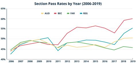 cpa has hard tests|cpa exam difficulty by section.